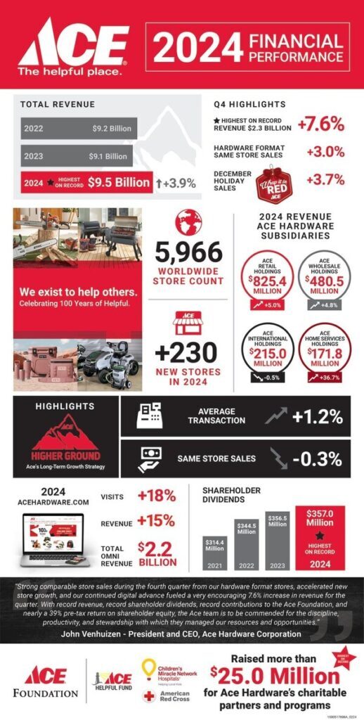 Ace Hardware 2024 Earnings EOY Ace Hardware Reports Record 2024 Revenue, Highlights Key Retail Trends