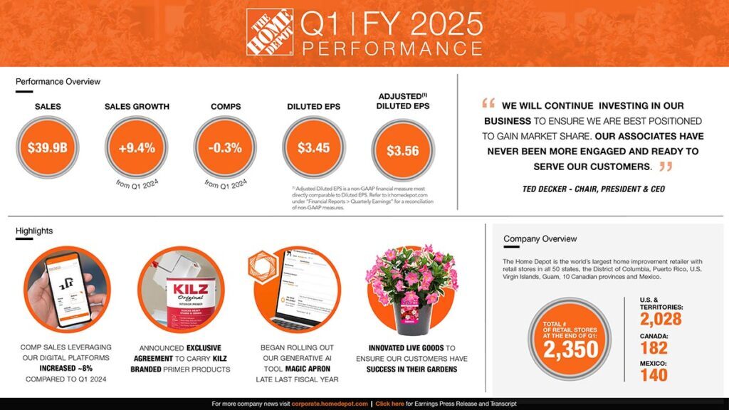 Home Depot: Flat Comparable Sales but Solid Revenue Growth